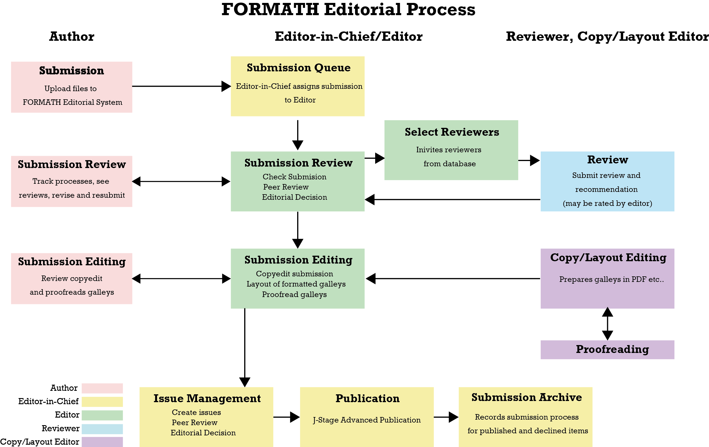 OJS Editorial and Publishing Process